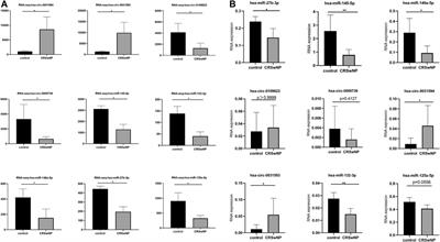 Gene Expression Profiles of Circular RNAs and MicroRNAs in Chronic Rhinosinusitis With Nasal Polyps